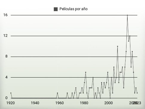 Películas por año