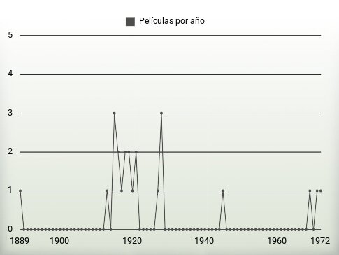 Películas por año