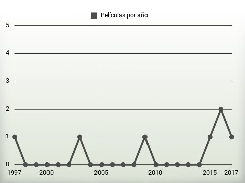 Películas por año