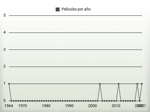 Películas por año