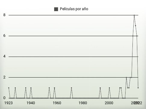 Películas por año