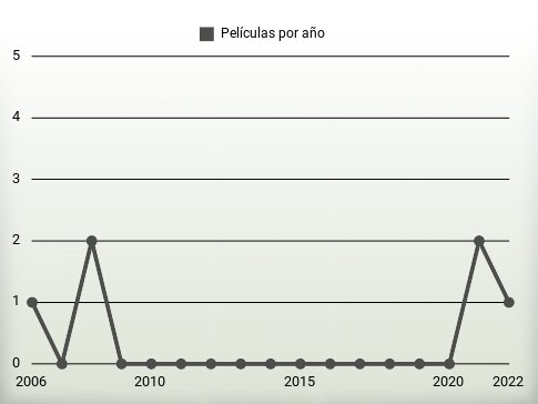 Películas por año