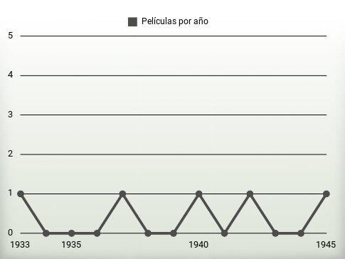 Películas por año