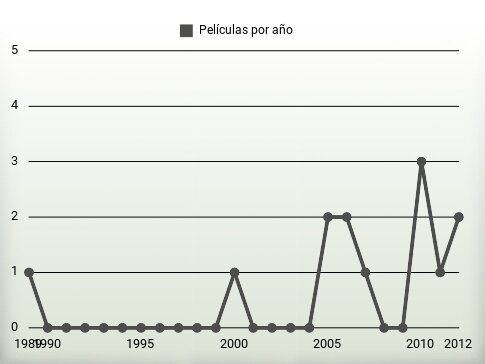 Películas por año