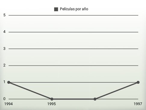 Películas por año