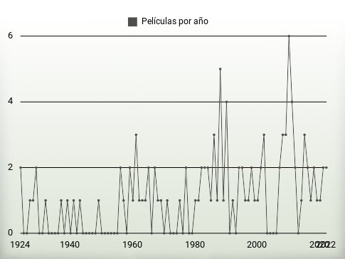 Películas por año