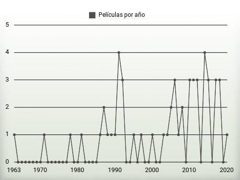 Películas por año