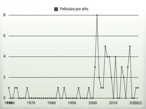 Películas por año