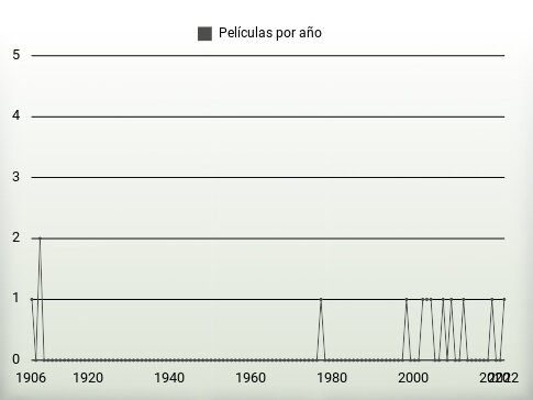 Películas por año