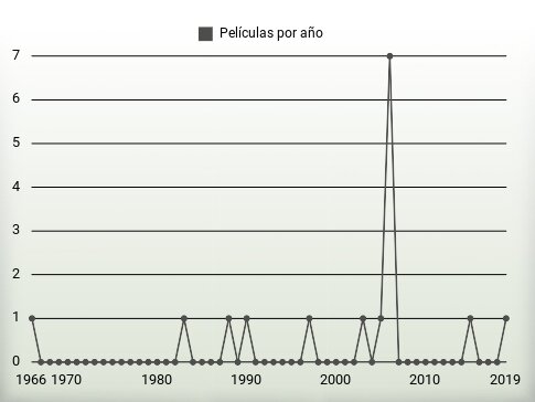 Películas por año