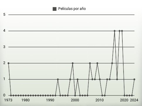 Películas por año