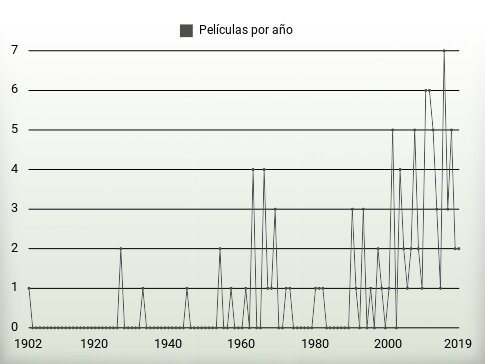 Películas por año