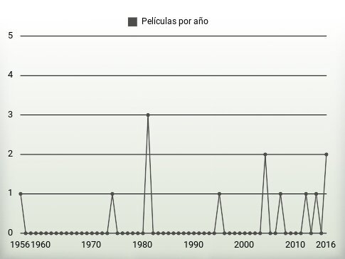 Películas por año