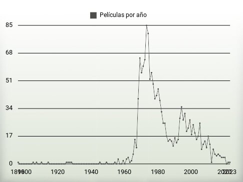 Películas por año