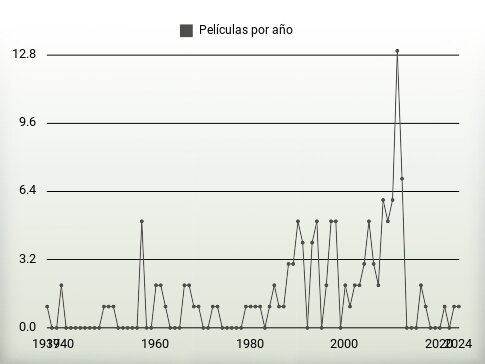 Películas por año