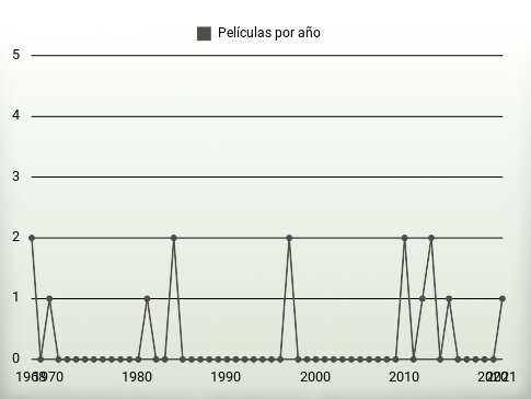 Películas por año