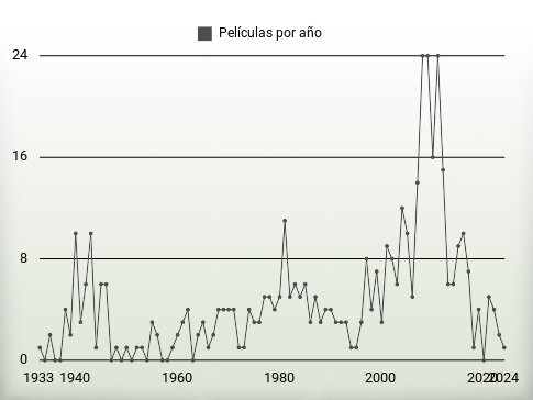 Películas por año