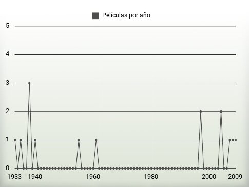 Películas por año