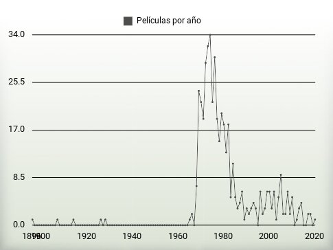 Películas por año