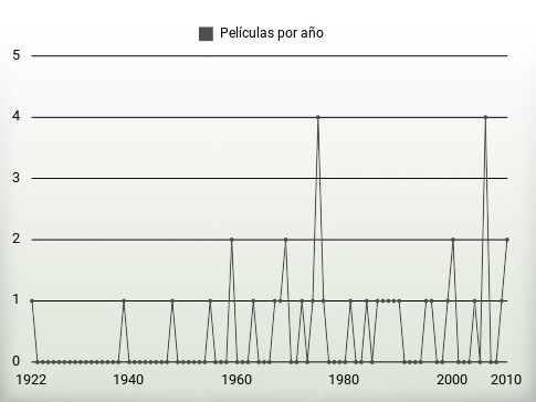 Películas por año