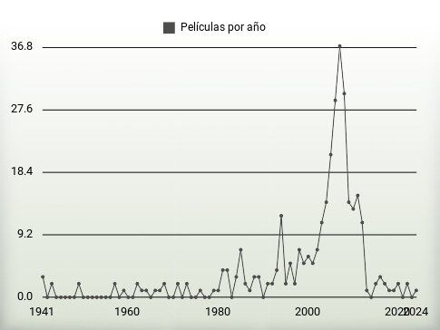 Películas por año