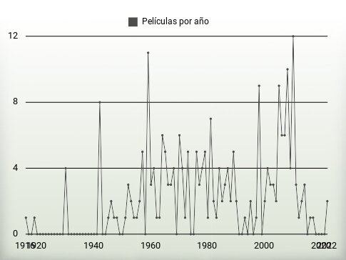 Películas por año