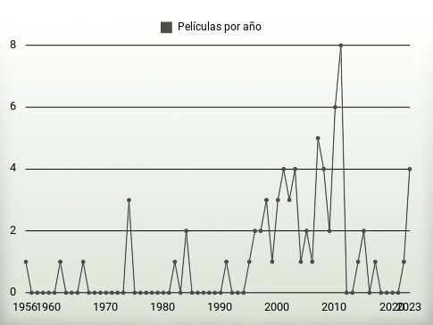 Películas por año