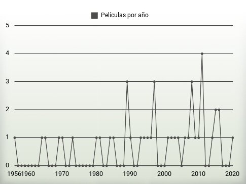 Películas por año