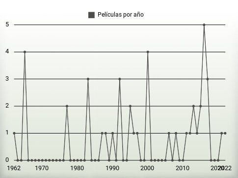 Películas por año