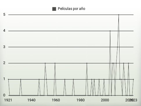 Películas por año