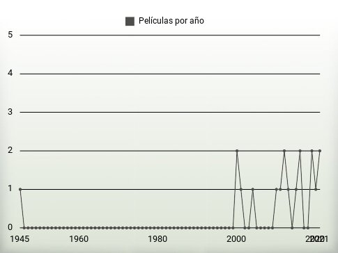 Películas por año