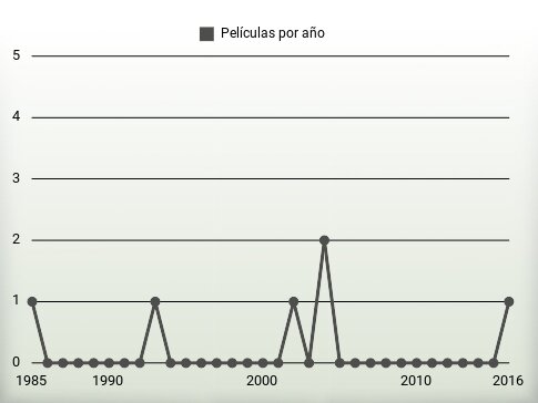 Películas por año