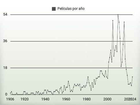 Películas por año