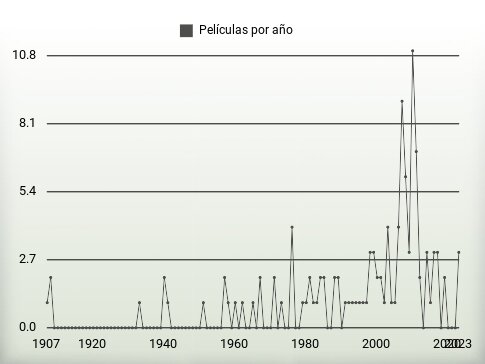 Películas por año