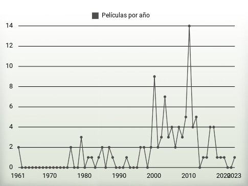 Películas por año