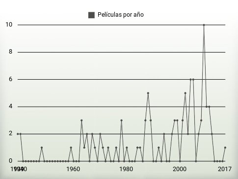 Películas por año