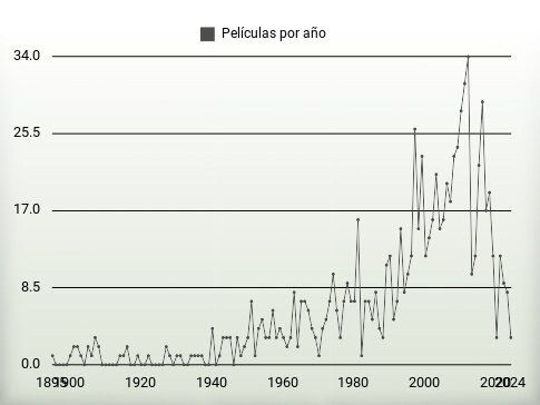 Películas por año