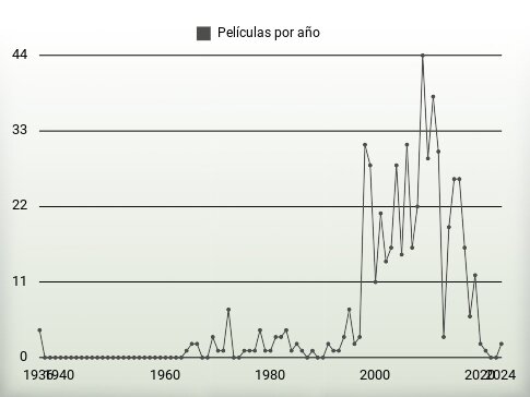 Películas por año