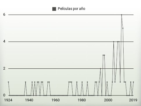 Películas por año