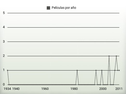 Películas por año