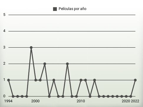 Películas por año