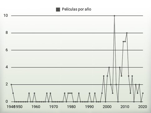 Películas por año