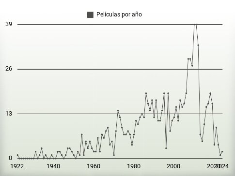 Películas por año