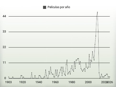 Películas por año