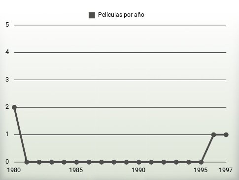 Películas por año