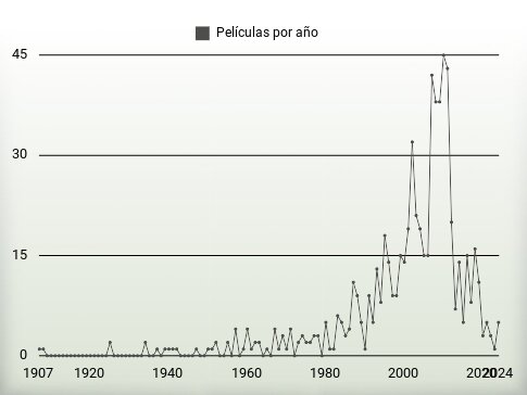 Películas por año