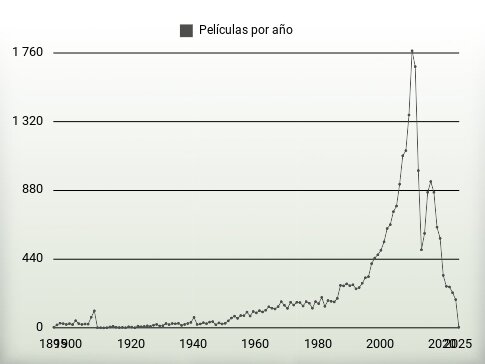 Películas por año