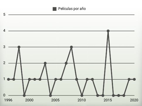 Películas por año