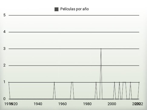 Películas por año