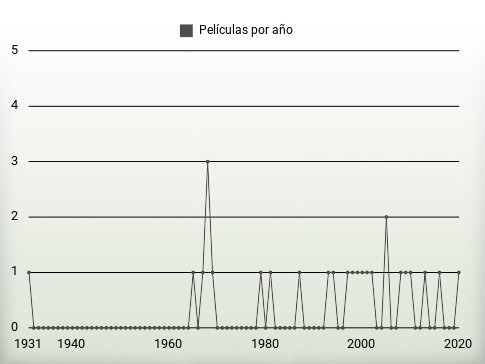 Películas por año